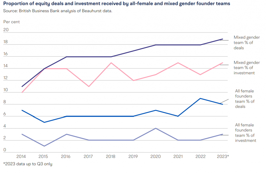 graph of rates of funding for female startups, mixed gender and male investment 2014-23